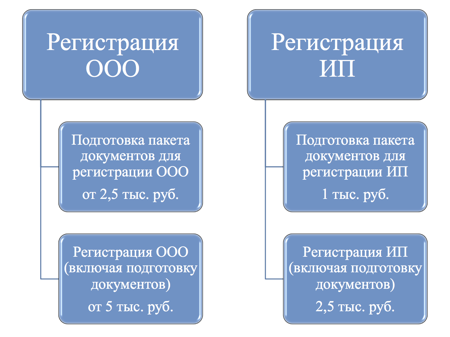 Ип покупает ооо. Регистрация ИП И ООО. Схема регистрации ООО. Процедура регистрации ООО. ООО или ИП.