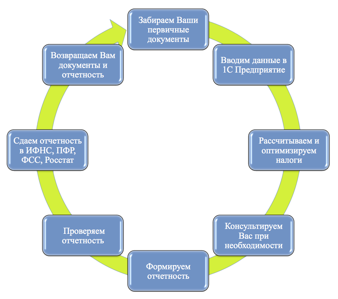 Схема аутсорсинга бухгалтерии. Бухгалтерские услуг схема. Схема оказания бухгалтерских услуг. Бизнес процесс бухгалтерского аутсорсинга. Бухгалтерский учет организации оказывающей услуги